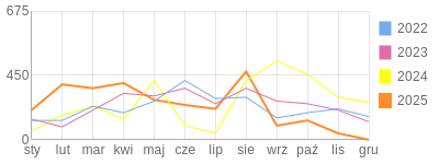 Wykres roczny blog rowerowy andi333.bikestats.pl